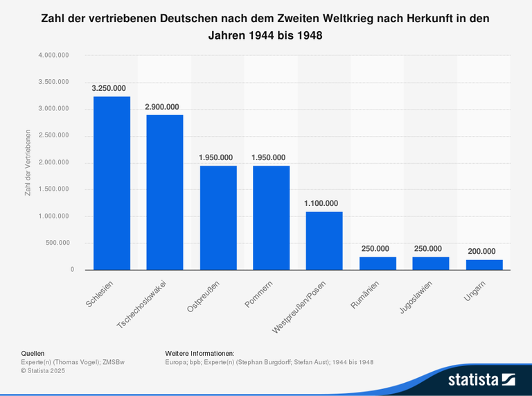 Das Balkendiagramm zeigt die Zahl der vertriebenen Deutschen nach dem Zweiten Weltkrieg nach Herkunft in den Jahren 1944 bis 1948. Das Balkendiagramm zeigt die Zahl der vertriebenen Deutschen nach dem Zweiten Weltkrieg nach Herkunft in den Jahren 1944 bis 1948.