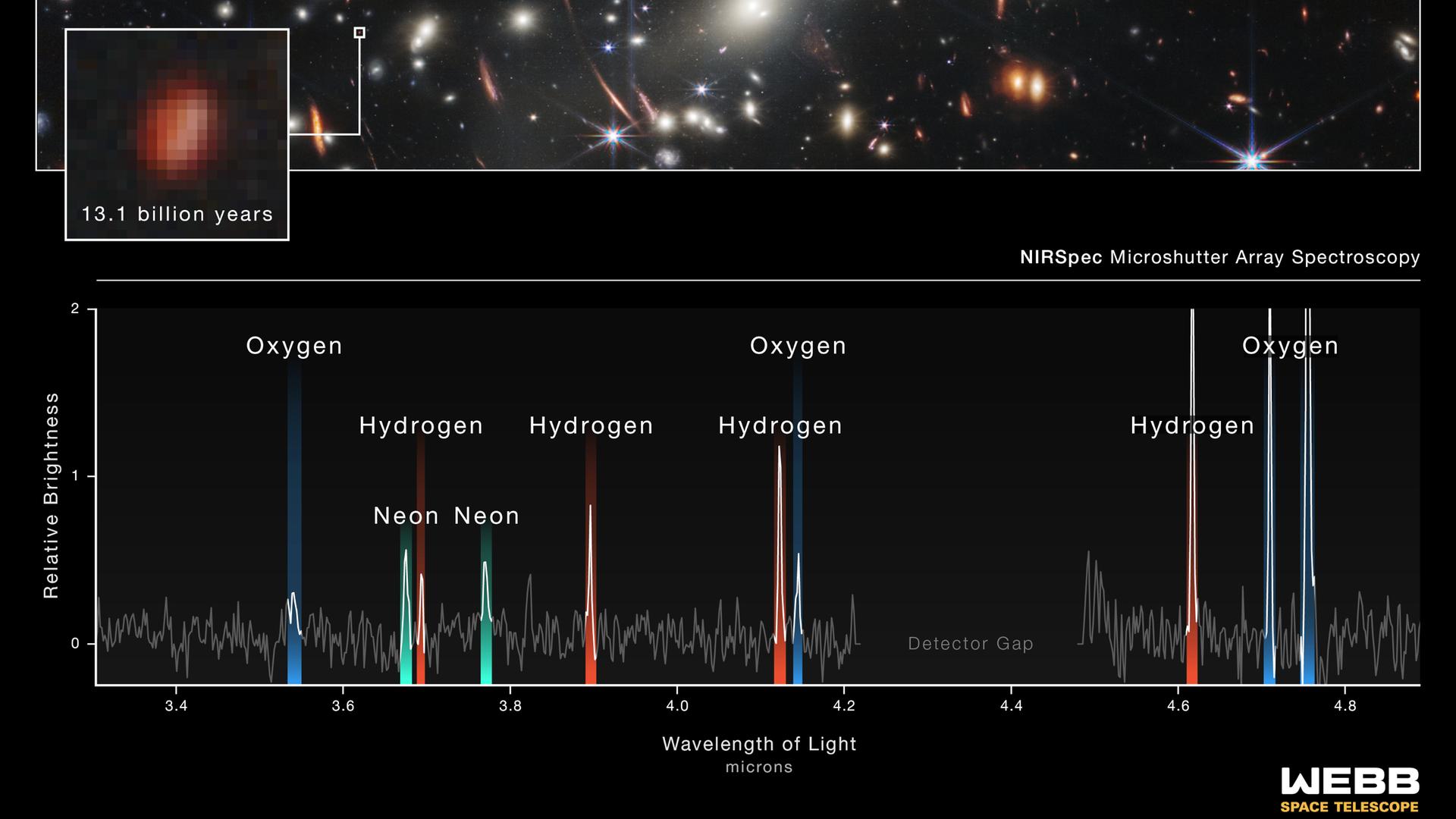 Eine Infografik zeigt verschiedenen Bestandteile des Sternenlichts.