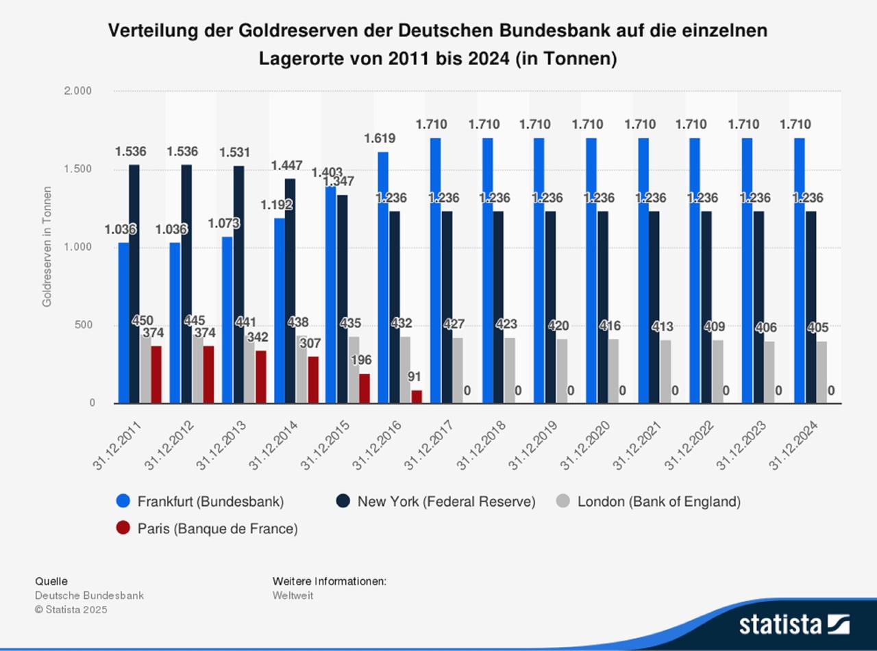 Verteilung der Goldreserven der Deutschen Bundesbank auf die einzelnen Lagerorte von 2011 bis 2024 (in Tonnen)