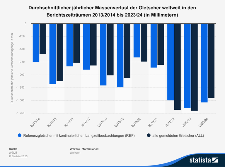 Die Balkendiagramm-Statistik zeigt den Umfang der Gletscherrückgänge weltweit in den Jahren von 2013 bis 2024. 