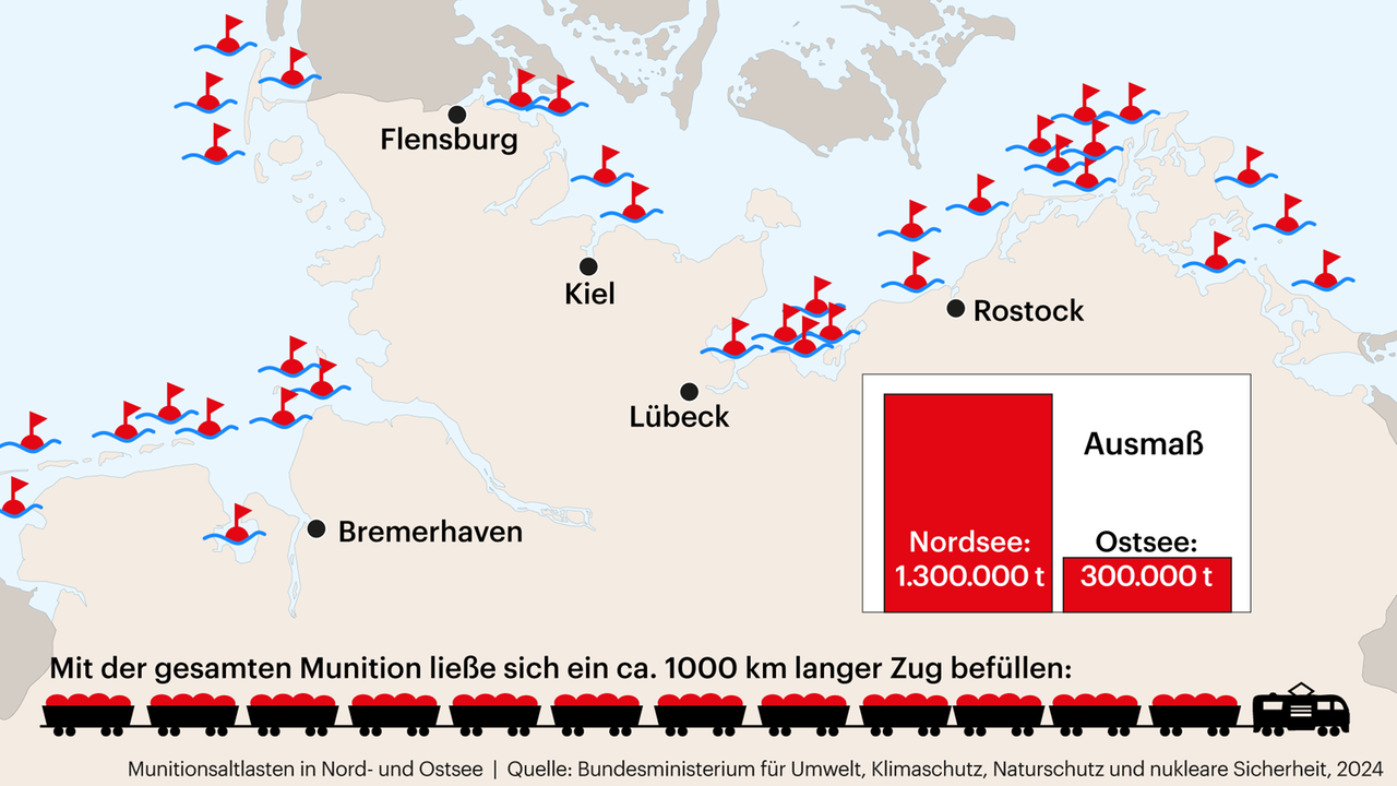 Grafik zeigt die Munitionsaltlasten in Nordsee (1.300.000 t) und Ostsee (300.000 t). Mit der gesamten Munition ließe sich ein ca. 1000 km langer Zug befüllen. Grafik zeigt die Munitionsaltlasten in Nordsee (1.300.000 t) und Ostsee (300.000 t). Mit der gesamten Munition ließe sich ein ca. 1000 km langer Zug befüllen.