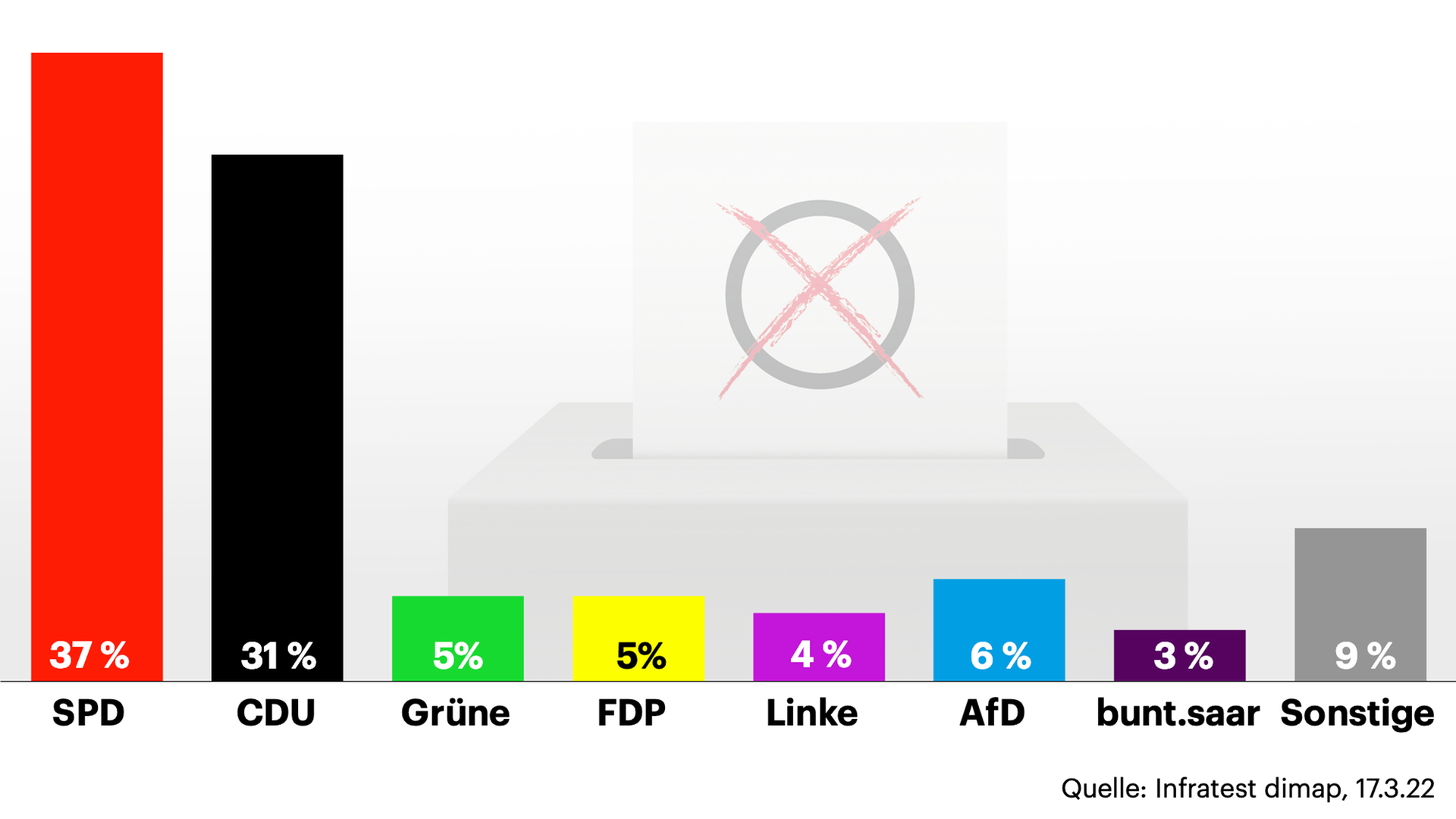 Grafik zeigt eine Prognose für die Landtagswahl im Saarland Grafik zeigt eine Prognose für die Landtagswahl im Saarland