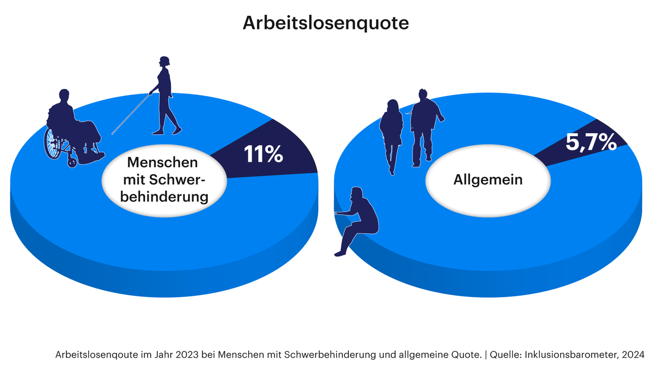 Grafik zeigt Arbeitslosenqoute im Jahr 2023 bei Menschen mit Schwerbehinderung (11%) und die allgemeine Quote (5,7%).