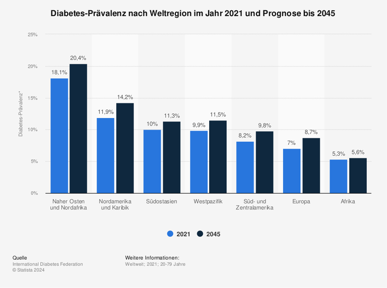 Diabetes-Prävalenz nach Weltregion im Jahr 2021 und Prognose bis 2045 