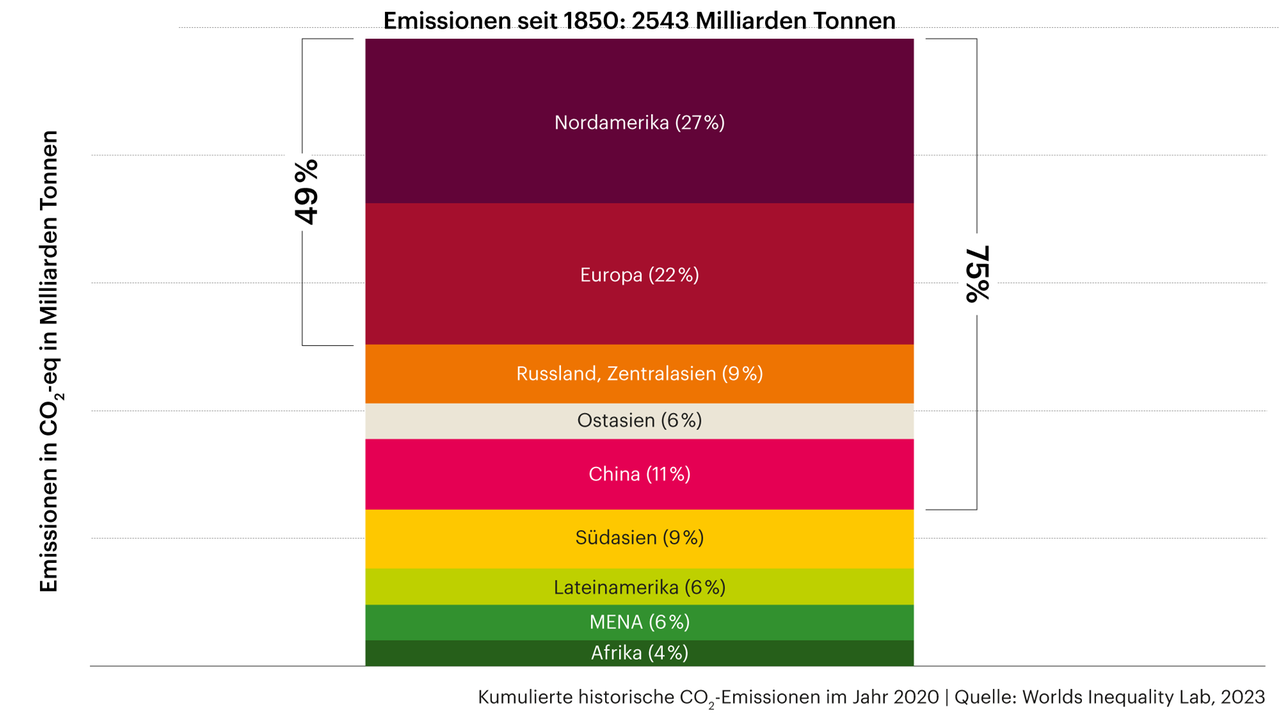 Grafik zeigt kumulierte historische CO2 Emission von 1850 bis 2020: 2543 Milliraden Tonnen CO2