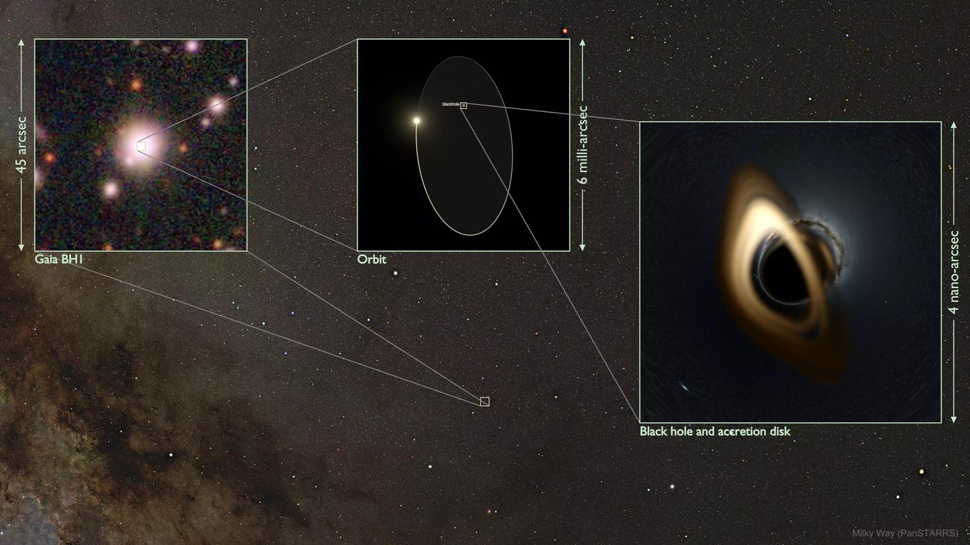Zoom zum Schwarzen Loch Gaia BH1: Links ein Foto des Sterns, der das Schwarze Loch umkreist. In der Mitte ist die rekonstruierte Umlaufbahn des Sterns dargestellt - rechts der simulierte Anblick des Schwarzen Lochs aus der Nähe.