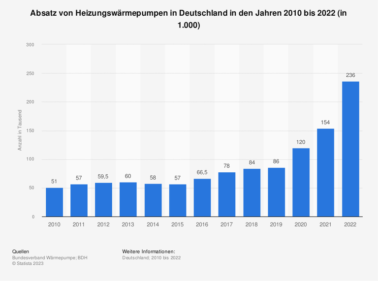 Die Statistik zeigt die Entwicklung der Absatzzahlen von Heizungswärmepumpen in Deutschland in den Jahren von 2010 bis 2022. Im Jahr 2022 wurden in Deutschland rund 236.000 Heizungswärmepumpen abgesetzt.