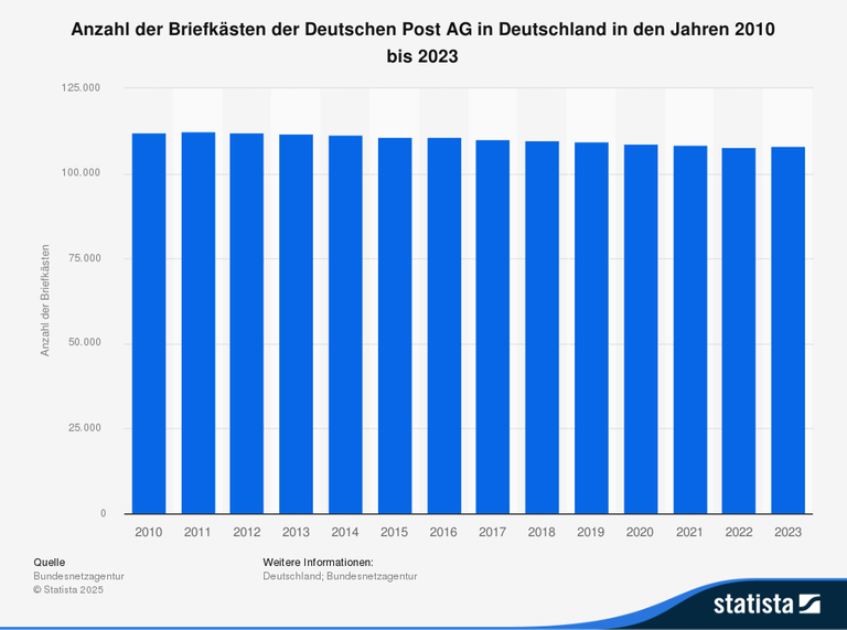 Grafische Darstellung der Zahl der Briefkästen in Deutschland. 2023 waren es noch rund 108.000. Grafische Darstellung der Zahl der Briefkästen in Deutschland. 2023 waren es noch rund 108.000.