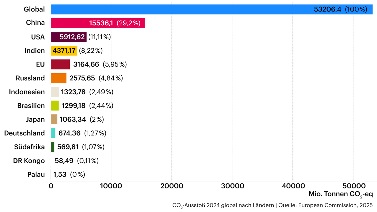 Grafik zeigt CO2-Austoß 2024 global und in China (29,2%), USA (11,11%), Indien (8,22%), der EU (5,95%), Russland (44,84%), Indonesien (2,49%), Brasilien (2,44%), Japan (2%), Deutschland (1,27%), Südafrika (1,07%), DR Kongo (0,11%), und Palau (0%)