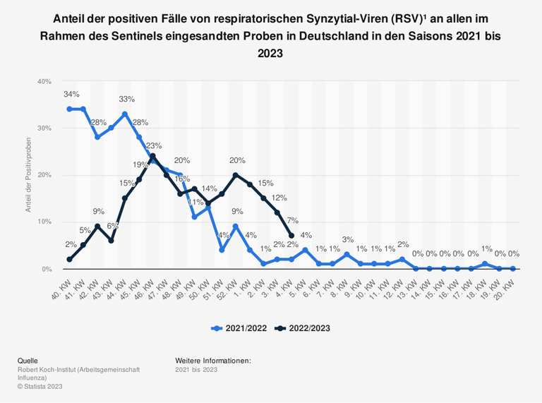 Grafik, die den Anteil der positiven Fälle von respiratorischen Synzytial-Viren (RSV) an allen im Rahmen des Sentinels eingesandten Proben in Deutschland in den Saisons 2021 bis 2023 darstellt.