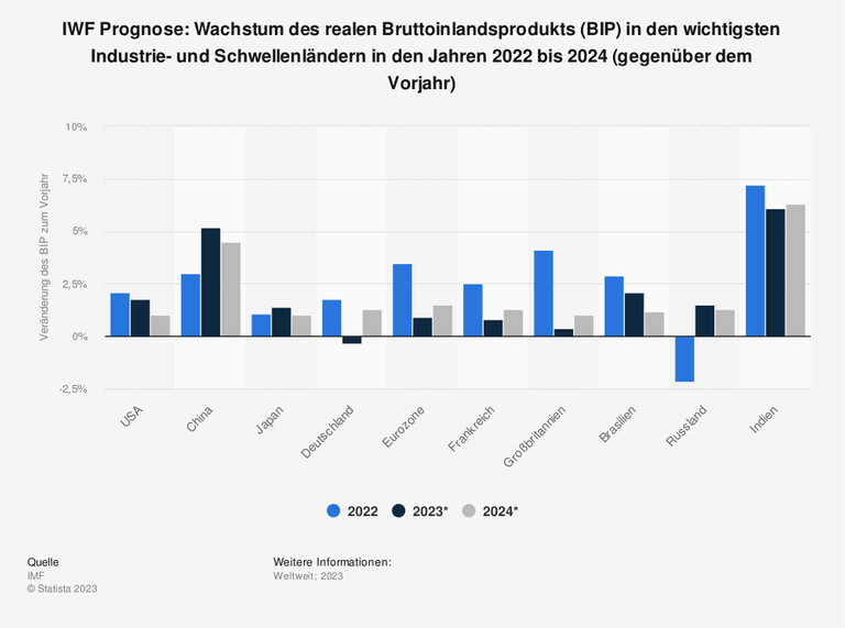 In Deutschland ist das BIP 2022 um rund 1,8 Prozent gegenüber dem Vorjahr gewachsen, nachdem es 2021 um rund 2,6 Prozent gestiegen war. Für 2023 prognostiziert der IWF für Deutschland eine leichte Rezession. Das BIP Deutschlands wird laut den Prognosen um 0,3 Prozent sinken, im April lag die Prognose noch bei 0,1 Prozent Wirtschaftsverlust. 