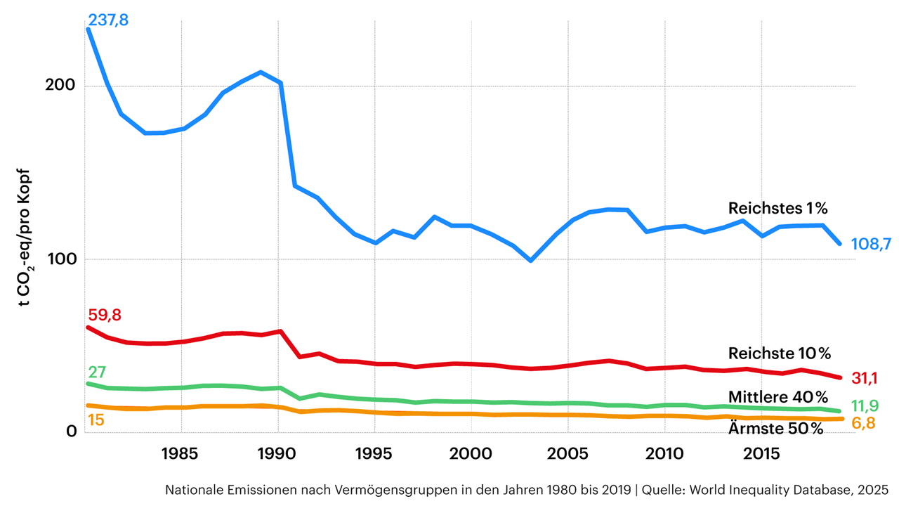 Grafik zeigt CO2-eq-Emissionen in Deutschland  von 1980 bis 2019