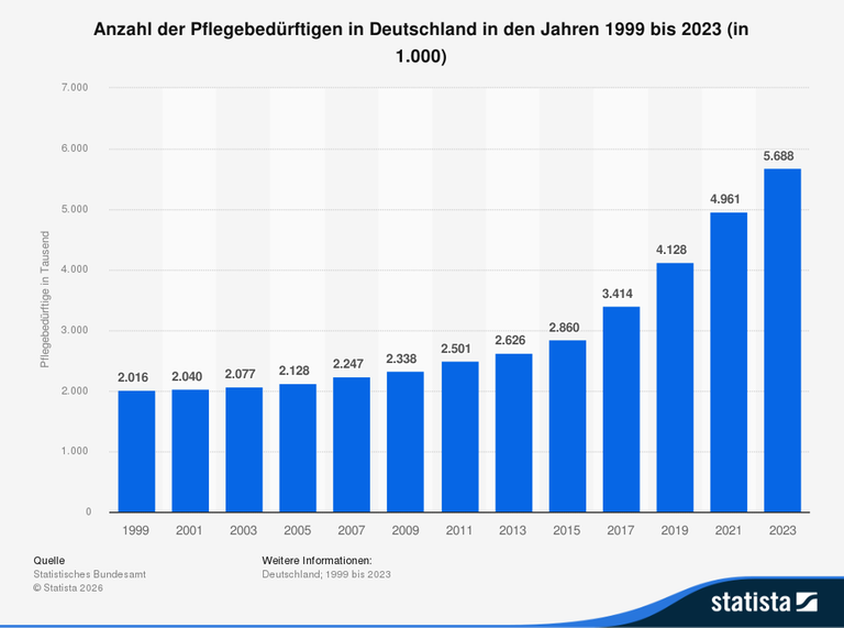 Statistik zur Die Zahl der Pflegebedürftigen in Deutschland. Sie belief sich Ende 2023 auf rund 5,69 Millionen Menschen und hat sich damit gegenüber der Jahrtausendwende fast verdreifacht. 