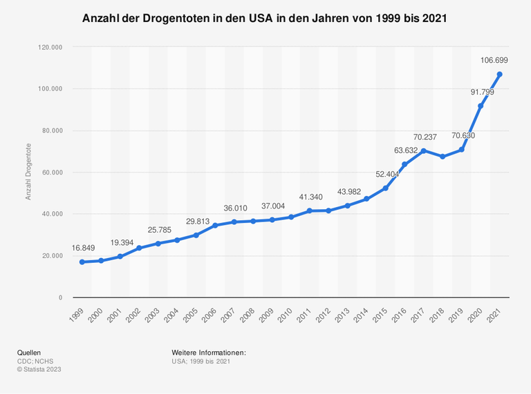 Die Grafik zeigt die Anzahl der Drogentoten in den USA über zwei Jahrzehnte hinweg. 1999 wurden 16.849 Todesfälle erfasst, 2021 waren es 106.699.