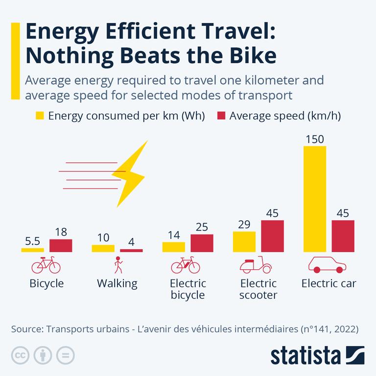Auf dem Fahrrad braucht es nur 5,5 Kilowattstunden Energie für einen Kilometer, Fußgänger verbrauchen 10 Kilwattstunden, Elektro-Autos gar 150.