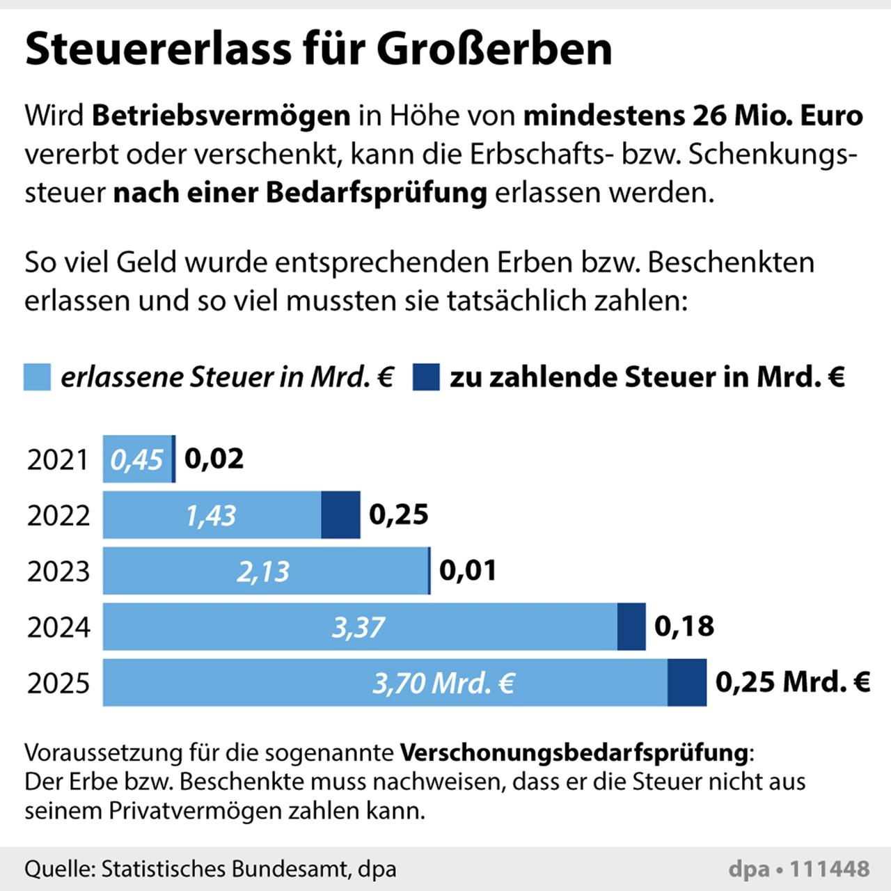 Grafik-Diagramm zum Thema "Steuererlass für Großerben" Grafik-Diagramm zum Thema "Steuererlass für Großerben"