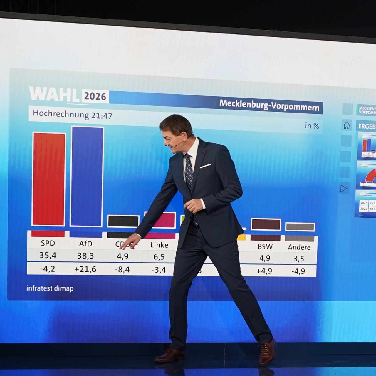 Moderator Jörg Schönenborn zeigt im ARD-Wahlstudio die Hochrechnung zur Landtagswahl in Mecklenburg-Vorpommern.
