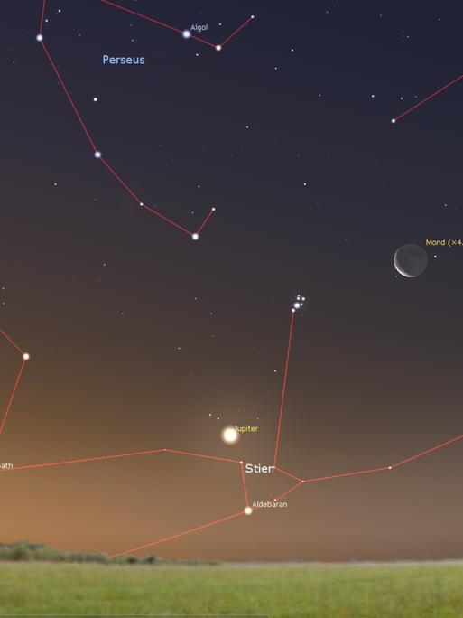 Himmlisches Gedränge in der Morgendämmerung: Die Planeten Jupiter und Mars, die Mondsichel, der Sternhaufen der Plejaden und Aldebaran, der Hauptstern im Stier, zeigen sich gegen 4 Uhr über dem Nordosthorizont.