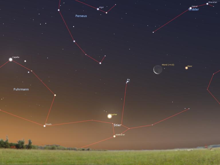 Himmlisches Gedränge in der Morgendämmerung: Die Planeten Jupiter und Mars, die Mondsichel, der Sternhaufen der Plejaden und Aldebaran, der Hauptstern im Stier, zeigen sich gegen 4 Uhr über dem Nordosthorizont.