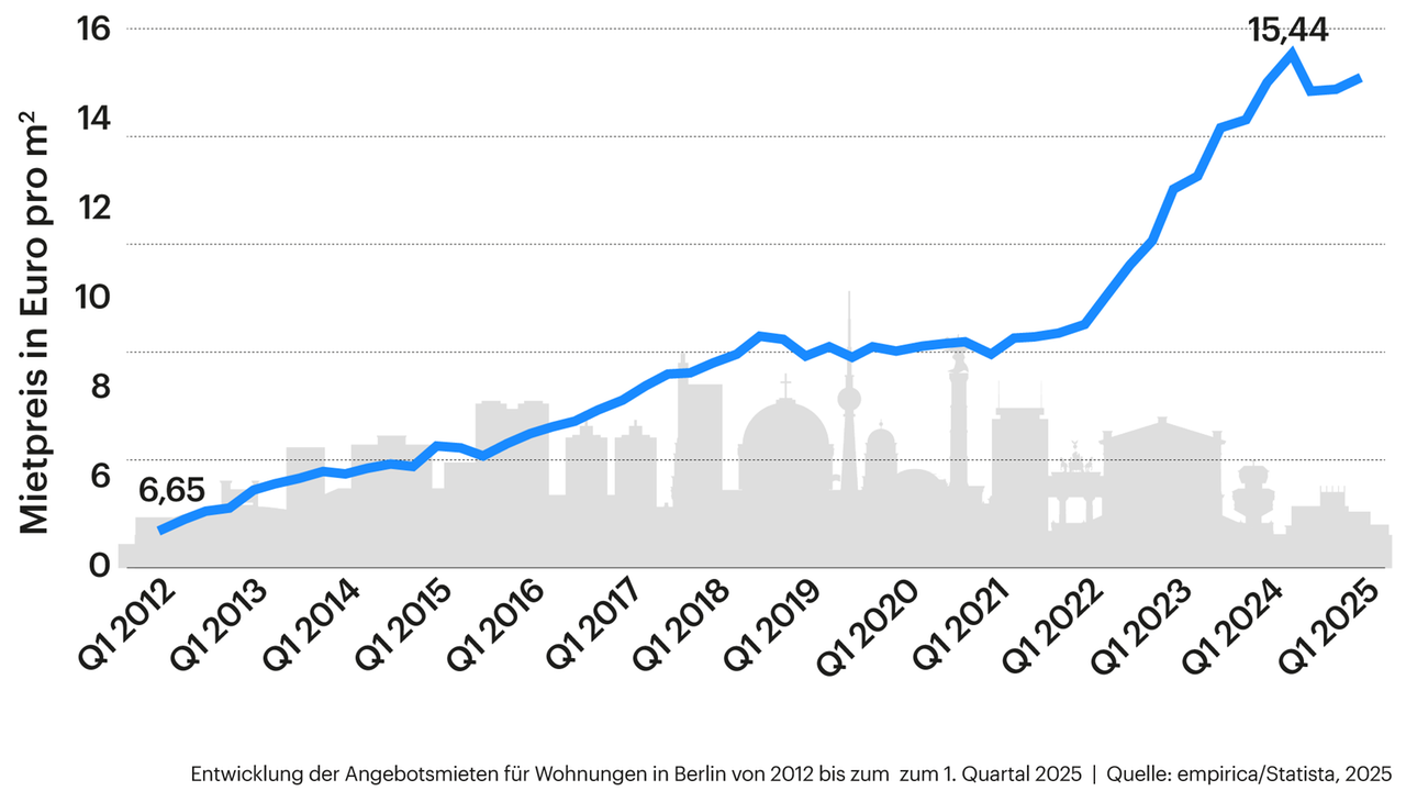 Die Grafik zeigt die Mietpreisentwicklung in Berlin. Der Preis pro Quadratmeter lag im 1. Quartal 2012 bei 6,65 Euro, im 1. Quartal 2025 bei 15,44 Euro.