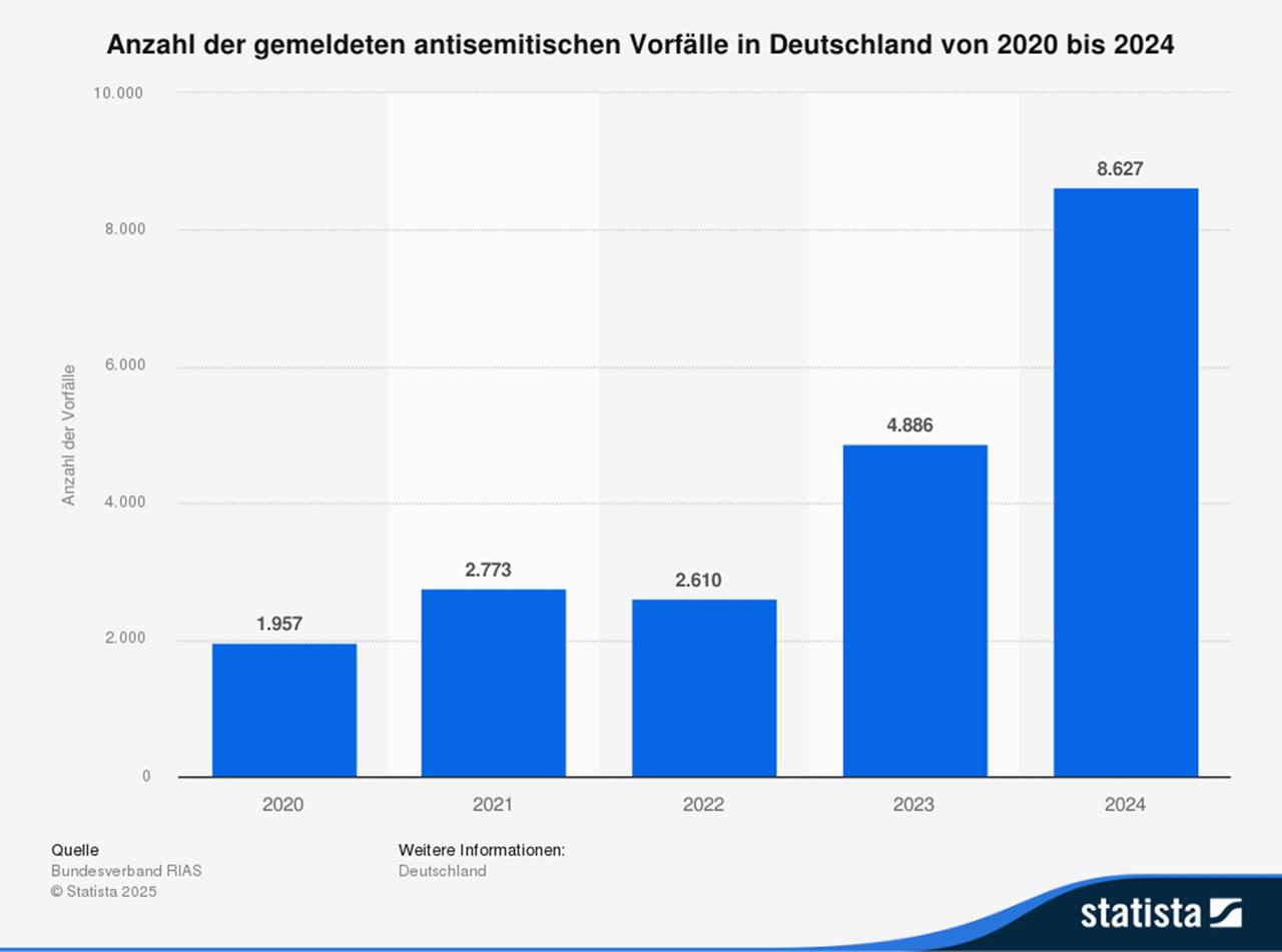 Grafik der Anzahl der gemeldeten antisemitischen Vorfälle in Deutschland von 2020 bis 2024 