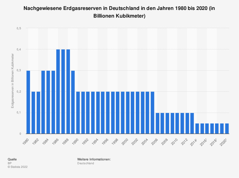 Die Statistik zeigt die nachgewiesenen Erdgasreserven von Deutschland im Zeitraum von 1980 bis 2020. Im Jahr 2020 verfügte Deutschland über Erdgasreserven von rund 0,05 Billionen Kubikmetern Gas.