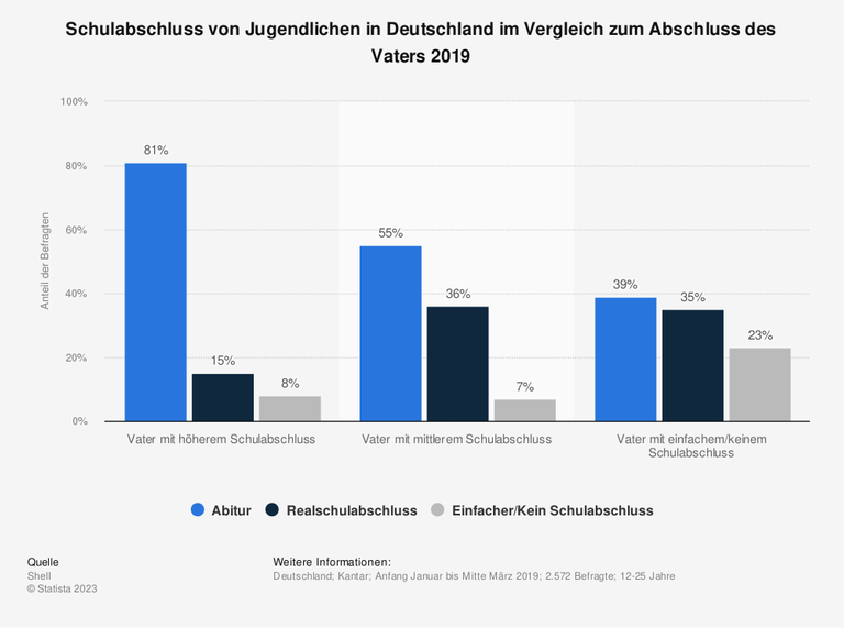 Schulabschluss von Jugendlichen in Deutschland im Vergleich zum Abschluss des Vaters 2019