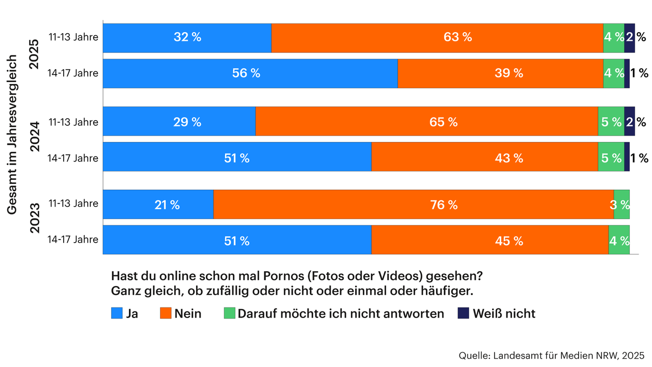 Grafik zeigt die Anzahl der Jugendlichen, die online schon mal Pornos gesehen haben, aufgeschlüsselt nach Alter 11-13 und 14-17 Jahre. Grafik zeigt die Anzahl der Jugendlichen, die online schon mal Pornos gesehen haben, aufgeschlüsselt nach Alter 11-13 und 14-17 Jahre.