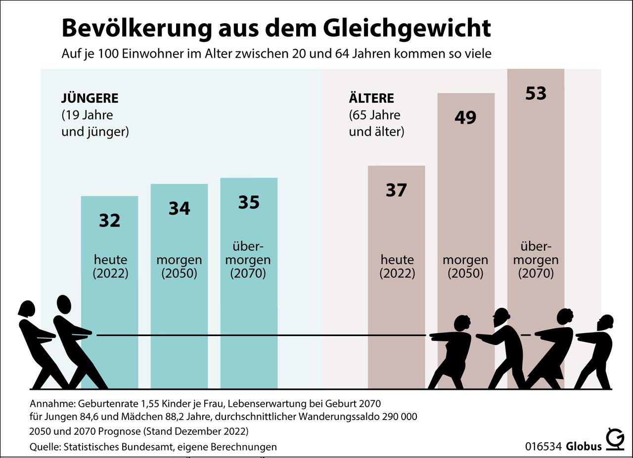 Grafik zeigt, wie sich die deutsche Bevölkerung in den kommenden Jahren entwickelt: Im Jahr 2022 kamen auf 100 Bundesbürger im Erwerbsalter zwischen 20 und 64 Jahren 37 Menschen im Alter von 65 Jahren und älter. Dieser sogenannte Altenquotient soll bis 2070 auf 53 steigen.