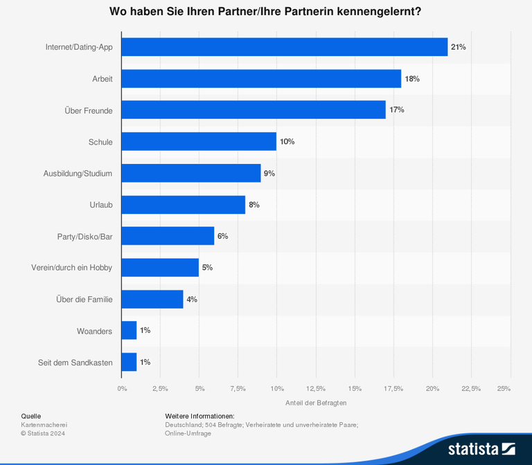 Die Grafik einer nicht repräsentativen Umfrage zeigt, an welchen Orten Paare sich am häufigsten kennenlernen.