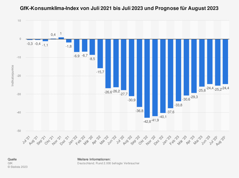 Die Konsumstimmung in Deutschland liegt laut GfK weiter auf niedrigem Niveau. Der GFK-Konsumklima-Index lag im Juli 2023 bei einen Indexwert von -25,2 Punkten. Für August prognostiziert die GfK für das Konsumklima einen Wert von -24,4 Punkten und damit insgesamt eine leichte Verbesserung bei der Stimmung der Konsumentinnen und Konsumenten.