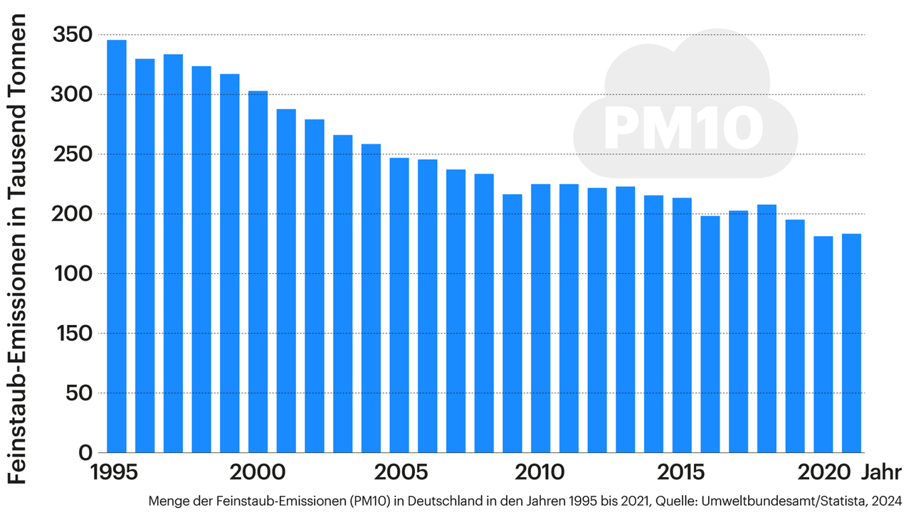 Die Grafik zeigt Menge der Feinstaub-Emissionen (PM10) in Deutschland in den Jahren 1995  bis 2021 in Tausend Tonnen. Im Jahr 2021 wurden hierzulande rund 183.600 Tonnen Feinstaub (PM10) emittiert. Gegenüber dem Jahr 1995 (346.200 Tonnen) hat sich die emittierte Feinstaubmenge um rund 50 Prozent verringert. Die Angaben beziehen sich auf Feinstaub mit einer Partikelgröße von PM10 (aerodynamischer Durchmesser von maximal 10 Mikrometer).