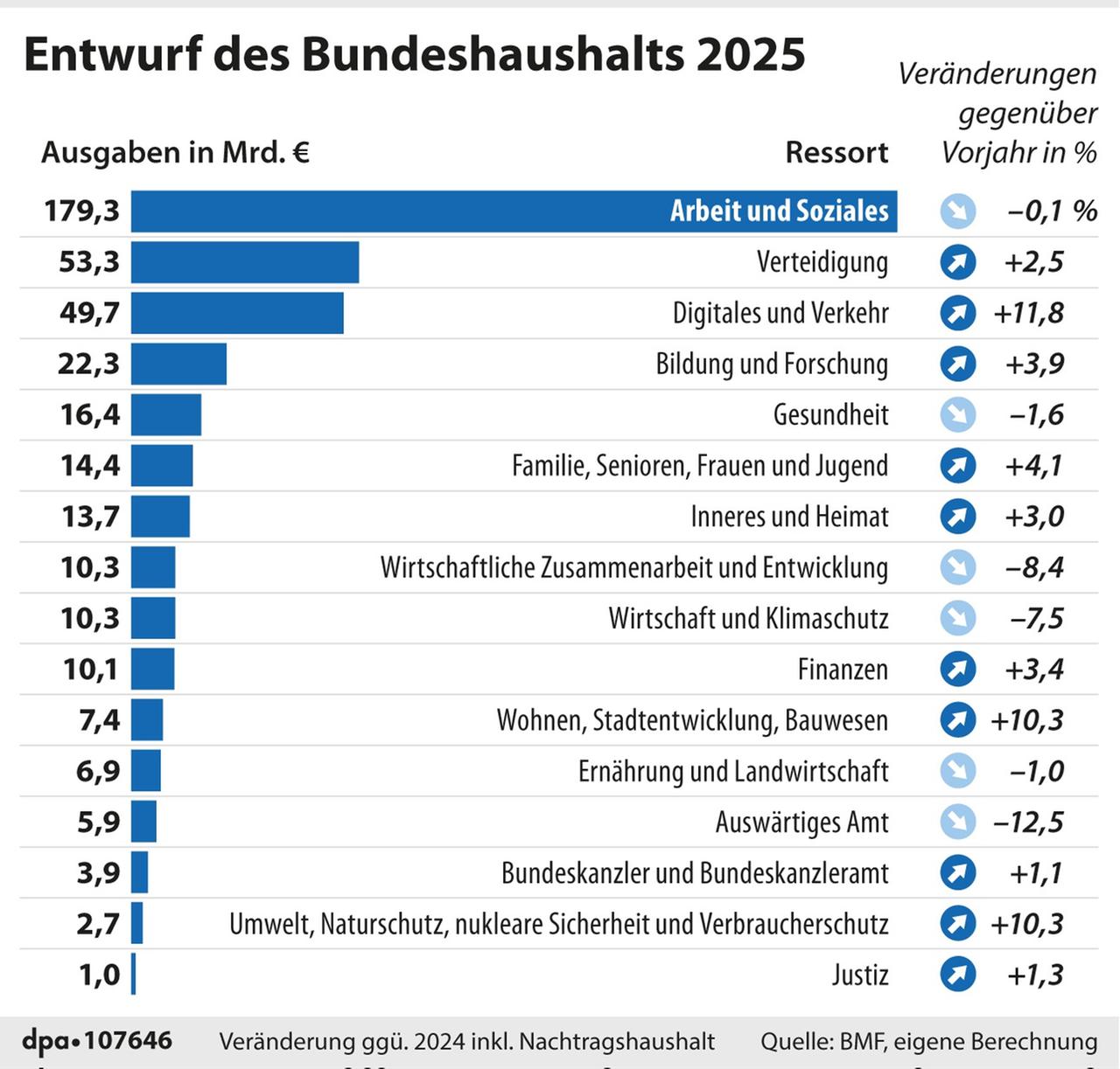 Grafik-Diagramm Nr. 107649, Format noch offen, "Entwurf des Bundeshaushalts 2025"; Grafik: J. Reschke, P. Massow; Redaktion: J. Schneider, B. Schaller