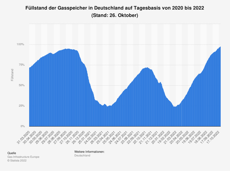 Grafik zum schwankenden Füllstand der Gasspeicher