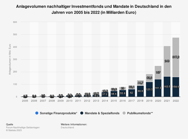 Seit 2005 gab es einen deutlichen Anstieg der Geldsumme, die mit nachhaltigen Kriterien angelegt war. 2022 waren in Deutschland fast 500 Milliarden Euro in grünen Geldanlagen.