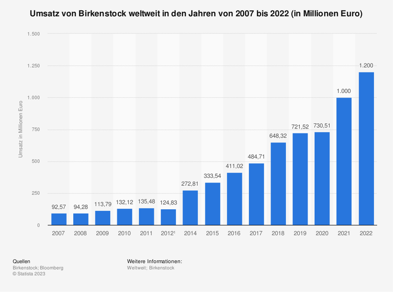 Die Statistik zeigt den Umsatz von Birkenstock weltweit in den Jahren von 2007 bis 2022. Der Schuhspezialist aus Rheinland-Pfalz wurde im Jahr 2021 mehrheitlich von der Gesellschaft L Catterton übernommen, hinter der der Luxuskonzern LVMH steht. Im Jahr 2022 erwirtschaftete Birkenstock einen Umsatz in Höhe von rund 1,2 Milliarden Euro weltweit.