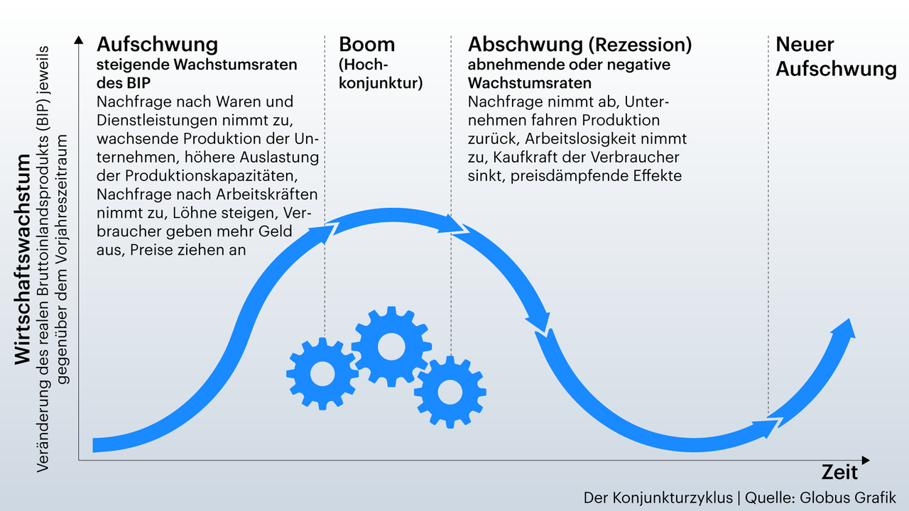 Die Grafik zeigt die Phasen des Konjunkturzyklus