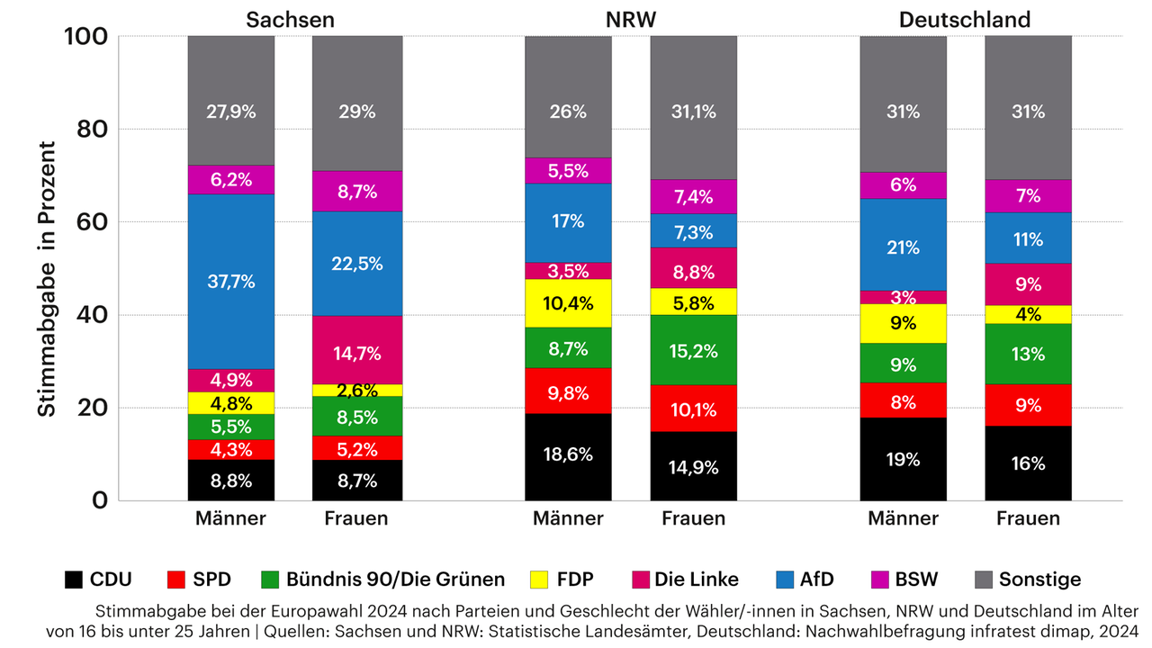 Grafik zeigt das männliche und weibliche Wahlverhalten der GenZ bei der Europawahl 2024 in Sachsen, NRW und Deutschland.