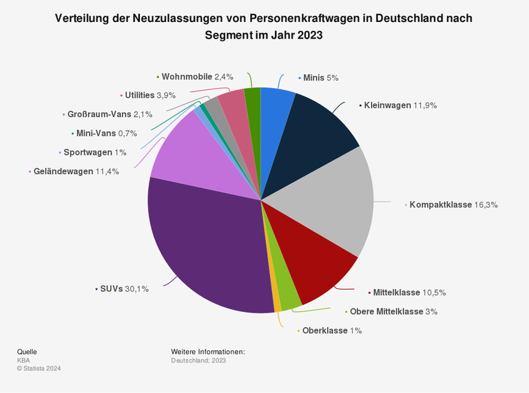 Das Diagramm zeigt die Verteilung der Neuzulassungen von Pkw in Deutschland im Jahr 2023 – unterteilt nach Fahrzeug-Segmenten. 