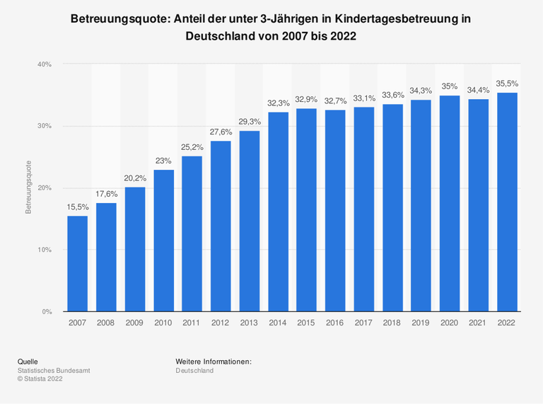 Betreuungsquote: Anteil der unter 3-Jährigen in Kindertagesbetreuung in Deutschland von 2007 bis 2022