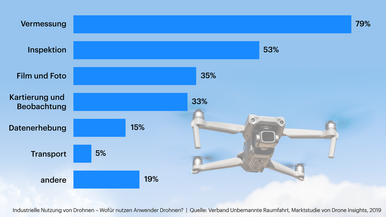 Grafik zeigt die industrielle Nutzung von Drohnen
