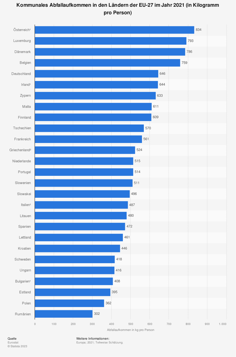 Kommunales Abfallaufkommen in den Ländern der EU-27 im Jahr 2021 (in Kilogramm pro Person)