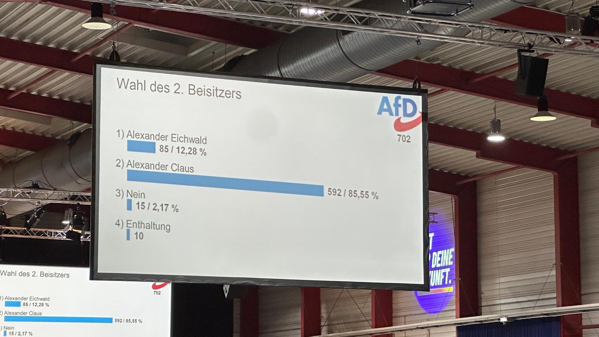 Eine Anzeigetafel zeigt das Ergebnis der Wahl des 2. Beisitzers an. Eine Anzeigetafel zeigt das Ergebnis der Wahl des 2. Beisitzers an.