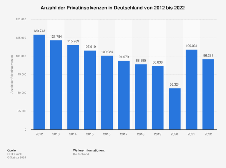 Schaubild zu der Anzahl der Privatinsolvenzen in Deutschland. Diese sanken kontinuierlich von 2012 bis 2020 und sind dann wieder gestiegen.