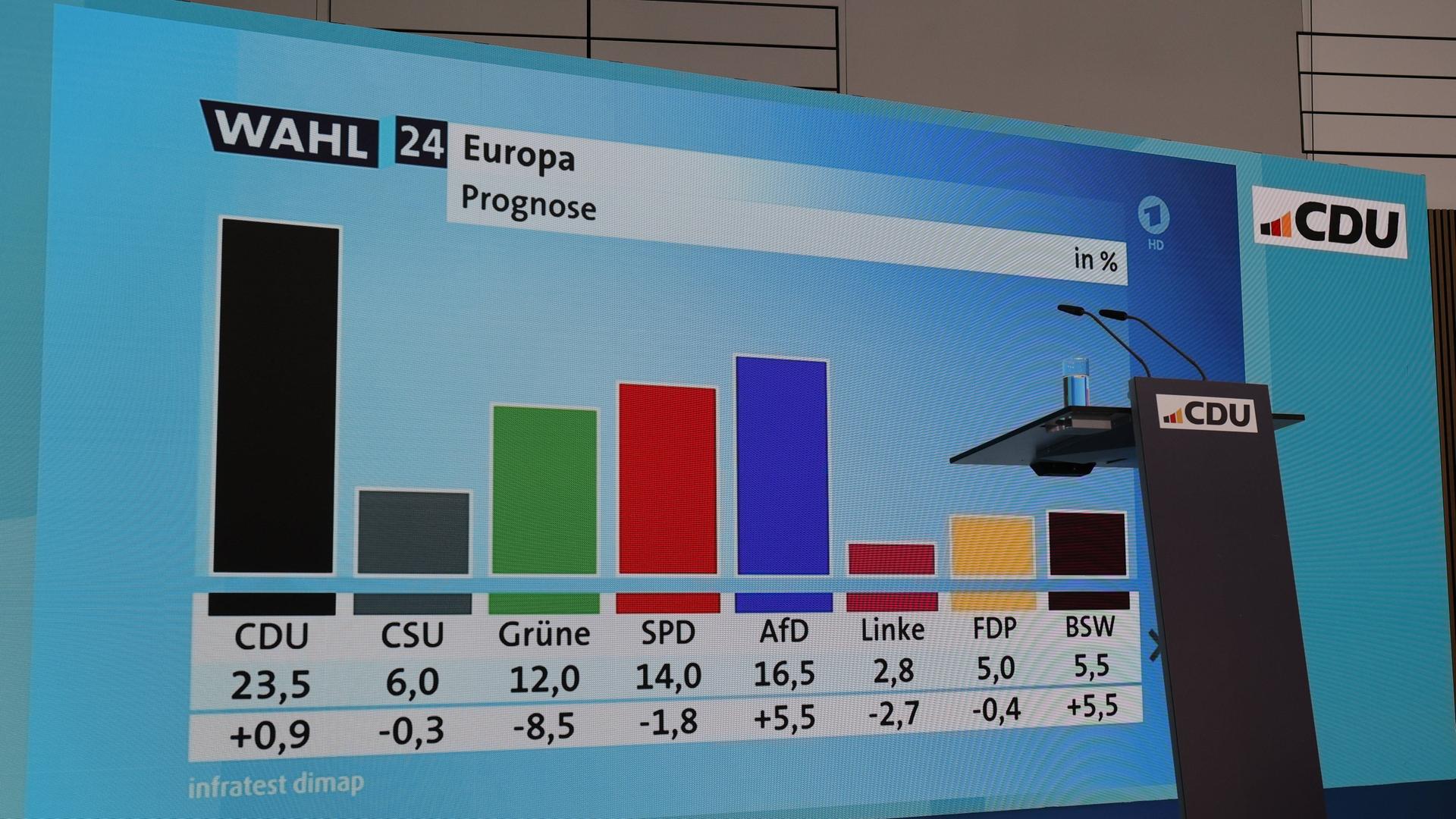 Es ist ein Säulendiagramm zu sehen, dass die Hochrechnung der Ergebnisse der deutschen Parteien zur Europawahl 2024 zeigt, die die meisten Stimmen bekommen haben.