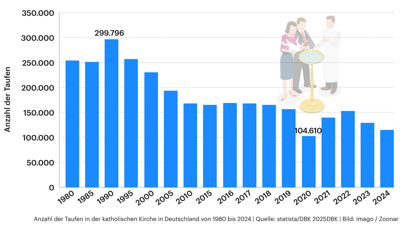 Grafik zeigt die Anzahl der Taufen in katholischen Kirchen in Deutschland von 1980 bis 2024. 1990 gab es 299796 Taufen, 2020 nur 104610 Taufen. Grafik zeigt die Anzahl der Taufen in katholischen Kirchen in Deutschland von 1980 bis 2024. 1990 gab es 299796 Taufen, 2020 nur 104610 Taufen.