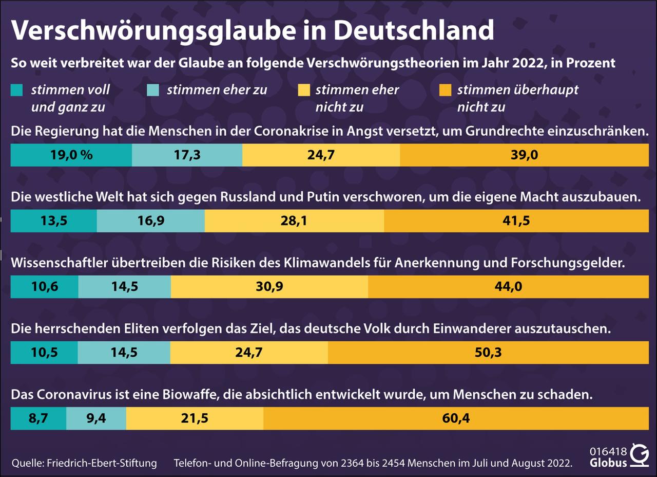 Corona-Impfungen, Klimawand, Ukraine-Krieg, Einwanderung. Eine Studie der Friedrich-Ebert-Stiftung wirft ein Schlaglicht auf das Ausmaß von Verschwörungsglauben in Deutschland.
