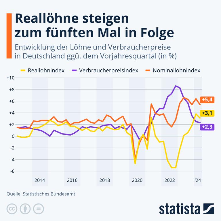 Der Reallohnindex ist in der Volkswirtschaftslehre das Verhältnis von Nominallohn und Preisniveau beziehungsweise von Nominallohnindex und Preisindex. Er nimmt zu, wenn der Nominallohn rascher steigt als die Güterpreise.