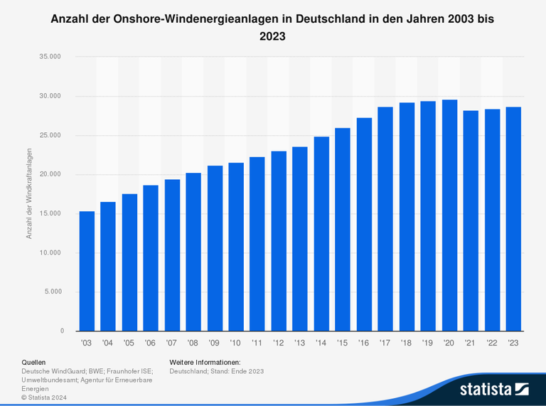 Anzahl der Onshore-Windenergieanlagen in Deutschland in den Jahren 2003 bis 2023