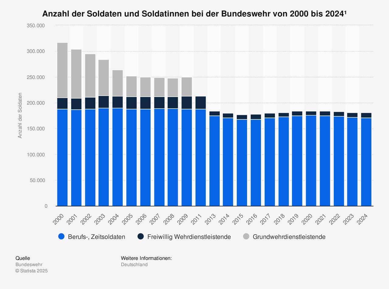 Ein Balkendiagram, das die Personalstärke der Bundewehr zwischen den Jahren 2000 und 2024 anzeigt.